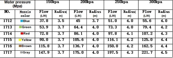 3.5-4.5M Ράδιο ψεκασμού Τρίγωνο τύπου G Τεχνητό γεωργικό σύστημα άρδευσης για πότιση